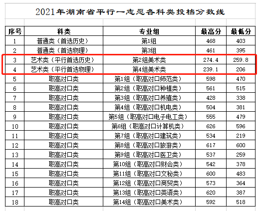 2022<a href=https://www.211g.cn/tag/hunan.html target=_blank class=infotextkey>湖南</a><a href=https://www.211g.cn/tag/gongcheng.html target=_blank class=infotextkey>工程</a><a href=https://www.211g.cn/tag/zhiye.html target=_blank class=infotextkey>职业</a><a href=https://www.211g.cn/tag/jishu.html target=_blank class=infotextkey>技术</a><a href=https://www.211g.cn/tag/xueyuan.html target=_blank class=infotextkey>学院</a><a href=https://www.211g.cn/tag/yishu.html target=_blank class=infotextkey>艺术</a>类<a href=https://www.211g.cn/tag/luqu.html target=_blank class=infotextkey>录取</a><a href=https://www.211g.cn/tag/fenshu.html target=_blank class=infotextkey>分数</a>线（含2020-2021<a href=https://www.211g.cn/tag/linian.html target=_blank class=infotextkey>历年</a>）