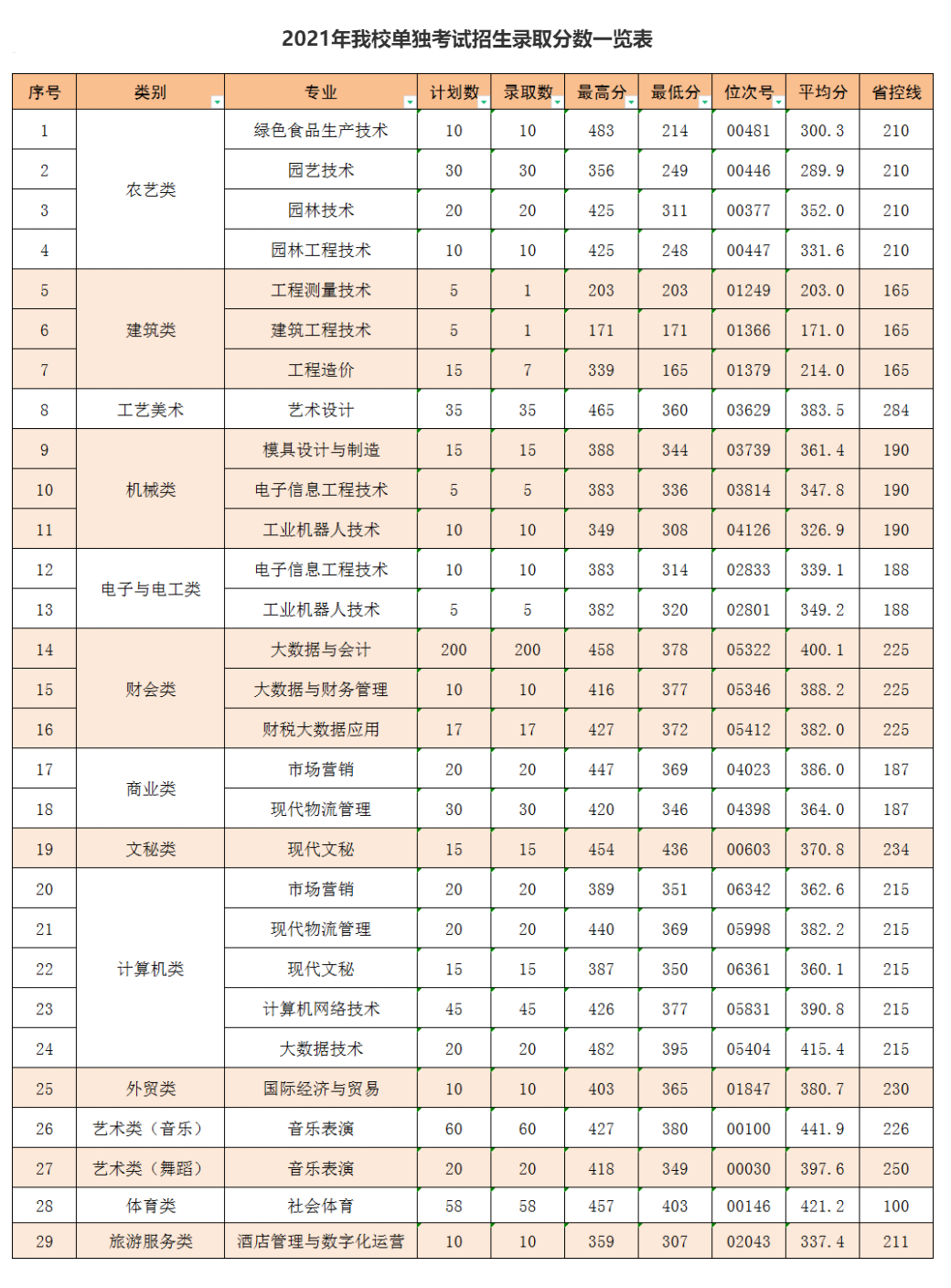 2023丽水<a href=https://www.211g.cn/tag/zhiye.html target=_blank class=infotextkey>职业</a><a href=https://www.211g.cn/tag/jishu.html target=_blank class=infotextkey>技术</a><a href=https://www.211g.cn/tag/xueyuan.html target=_blank class=infotextkey>学院</a>单招<a href=https://www.211g.cn/tag/luqu.html target=_blank class=infotextkey>录取</a><a href=https://www.211g.cn/tag/fenshu.html target=_blank class=infotextkey>分数</a>线（含2021-2022<a href=https://www.211g.cn/tag/linian.html target=_blank class=infotextkey>历年</a>）