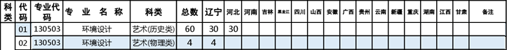 <a href=https://www.211g.cn/tag/liaoning.html target=_blank class=infotextkey>辽宁</a>理工<a href=https://www.211g.cn/tag/xueyuan.html target=_blank class=infotextkey>学院</a><a href=https://www.211g.cn/tag/yishu.html target=_blank class=infotextkey>艺术</a>类<a href=https://www.211g.cn/tag/zhaosheng.html target=_blank class=infotextkey>招生</a><a href=https://www.211g.cn/tag/jihua.html target=_blank class=infotextkey>计划</a>-各<a href=https://www.211g.cn/tag/zhuanye.html target=_blank class=infotextkey>专业</a><a href=https://www.211g.cn/tag/zhaosheng.html target=_blank class=infotextkey>招生</a>人数是多少