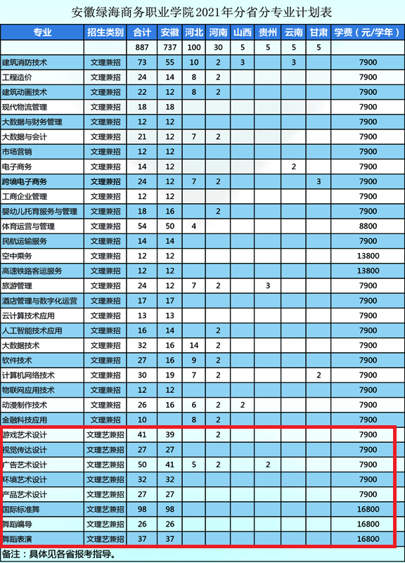 <a href=https://www.211g.cn/tag/anhui.html target=_blank class=infotextkey>安徽</a>绿海商务<a href=https://www.211g.cn/tag/zhiye.html target=_blank class=infotextkey>职业</a><a href=https://www.211g.cn/tag/xueyuan.html target=_blank class=infotextkey>学院</a><a href=https://www.211g.cn/tag/yishu.html target=_blank class=infotextkey>艺术</a>类<a href=https://www.211g.cn/tag/zhaosheng.html target=_blank class=infotextkey>招生</a><a href=https://www.211g.cn/tag/jihua.html target=_blank class=infotextkey>计划</a>-各<a href=https://www.211g.cn/tag/zhuanye.html target=_blank class=infotextkey>专业</a><a href=https://www.211g.cn/tag/zhaosheng.html target=_blank class=infotextkey>招生</a>人数是多少