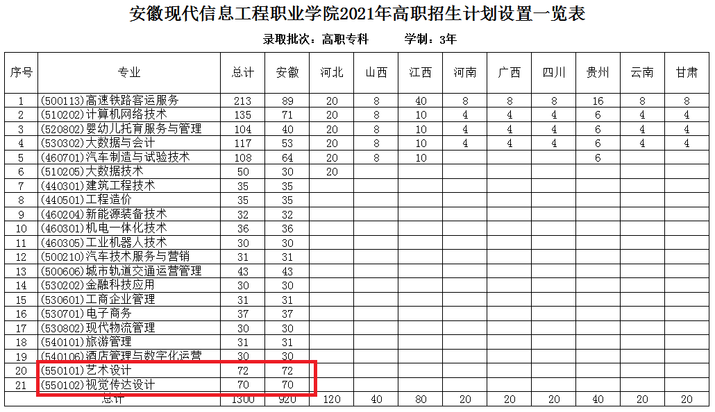 <a href=https://www.211g.cn/tag/anhui.html target=_blank class=infotextkey>安徽</a>现代<a href=https://www.211g.cn/tag/xinxi.html target=_blank class=infotextkey>信息</a><a href=https://www.211g.cn/tag/gongcheng.html target=_blank class=infotextkey>工程</a><a href=https://www.211g.cn/tag/zhiye.html target=_blank class=infotextkey>职业</a><a href=https://www.211g.cn/tag/xueyuan.html target=_blank class=infotextkey>学院</a><a href=https://www.211g.cn/tag/yishu.html target=_blank class=infotextkey>艺术</a>类<a href=https://www.211g.cn/tag/zhaosheng.html target=_blank class=infotextkey>招生</a><a href=https://www.211g.cn/tag/jihua.html target=_blank class=infotextkey>计划</a>-各<a href=https://www.211g.cn/tag/zhuanye.html target=_blank class=infotextkey>专业</a><a href=https://www.211g.cn/tag/zhaosheng.html target=_blank class=infotextkey>招生</a>人数是多少
