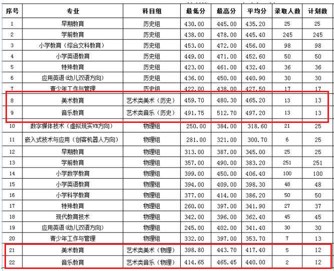 2021<a href=https://www.211g.cn/tag/fujian.html target=_blank class=infotextkey>福建</a><a href=https://www.211g.cn/tag/youer.html target=_blank class=infotextkey>幼儿</a><a href=https://www.211g.cn/tag/shifan.html target=_blank class=infotextkey>师范</a><a href=https://www.211g.cn/tag/gaodong.html target=_blank class=infotextkey>高等</a>专科<a href=https://www.211g.cn/tag/xuexiao.html target=_blank class=infotextkey>学校</a><a href=https://www.211g.cn/tag/yishu.html target=_blank class=infotextkey>艺术</a>类<a href=https://www.211g.cn/tag/luqu.html target=_blank class=infotextkey>录取</a><a href=https://www.211g.cn/tag/fenshu.html target=_blank class=infotextkey>分数</a>线