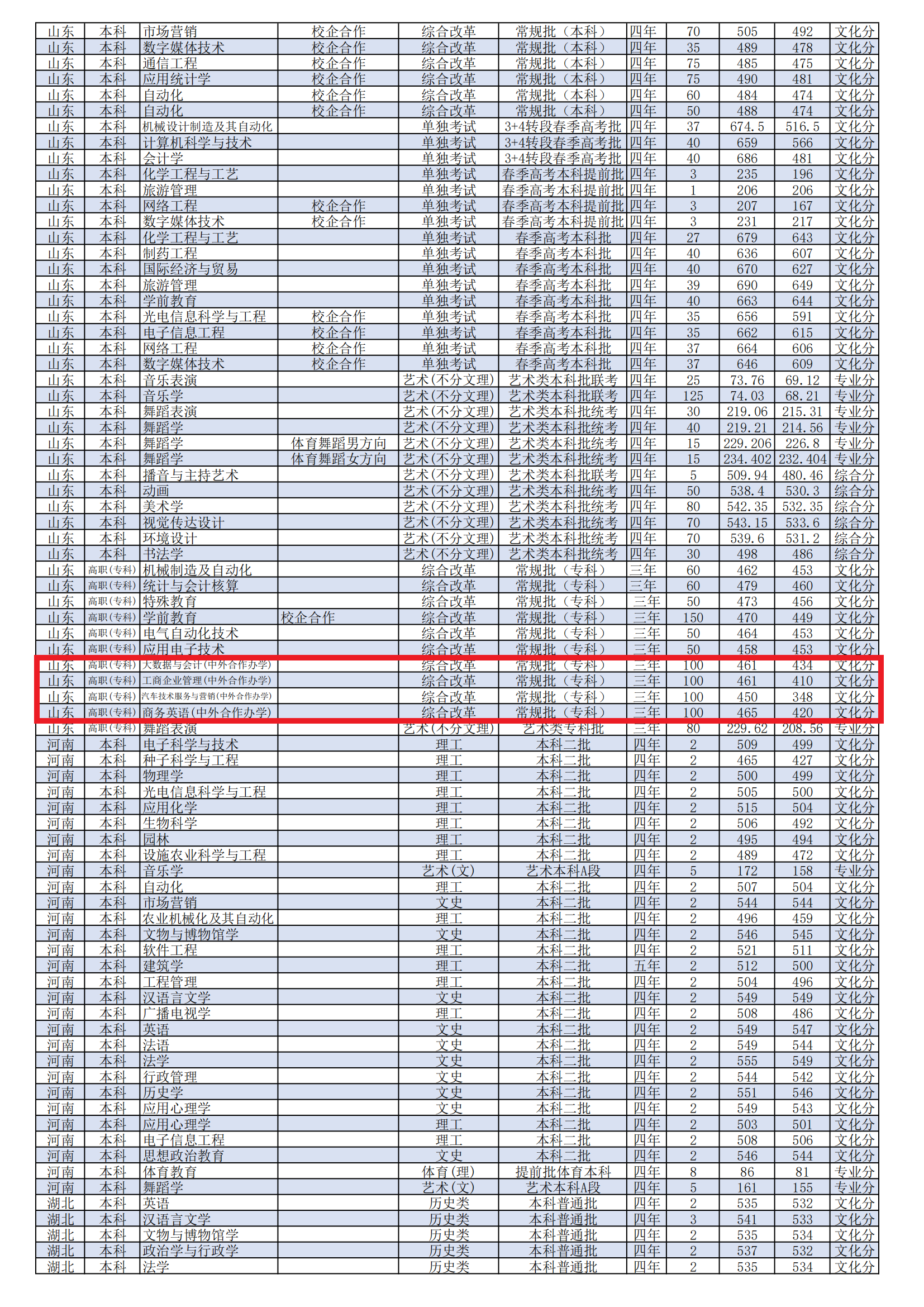 2023<a href=https://www.211g.cn/tag/weifang.html target=_blank class=infotextkey>潍坊</a><a href=https://www.211g.cn/tag/xueyuan.html target=_blank class=infotextkey>学院</a><a href=https://www.211g.cn/tag/zhongwai.html target=_blank class=infotextkey>中外</a><a href=https://www.211g.cn/tag/hezuo.html target=_blank class=infotextkey>合作</a>办学<a href=https://www.211g.cn/tag/fenshu.html target=_blank class=infotextkey>分数</a>线（包含2021-2022年<a href=https://www.211g.cn/tag/shuju.html target=_blank class=infotextkey>数据</a>）