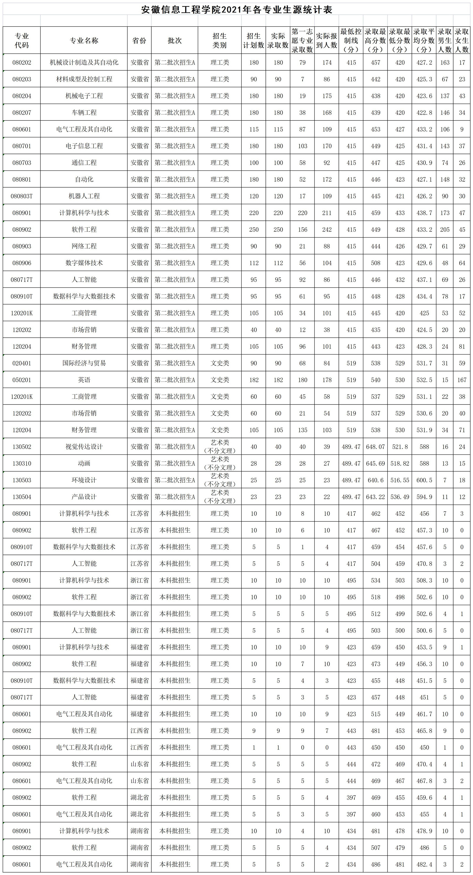 2023<a href=https://www.211g.cn/tag/anhui.html target=_blank class=infotextkey>安徽</a><a href=https://www.211g.cn/tag/xinxi.html target=_blank class=infotextkey>信息</a><a href=https://www.211g.cn/tag/gongcheng.html target=_blank class=infotextkey>工程</a><a href=https://www.211g.cn/tag/xueyuan.html target=_blank class=infotextkey>学院</a><a href=https://www.211g.cn/tag/luqu.html target=_blank class=infotextkey>录取</a><a href=https://www.211g.cn/tag/fenshu.html target=_blank class=infotextkey>分数</a>线（含2021-2022<a href=https://www.211g.cn/tag/linian.html target=_blank class=infotextkey>历年</a>）