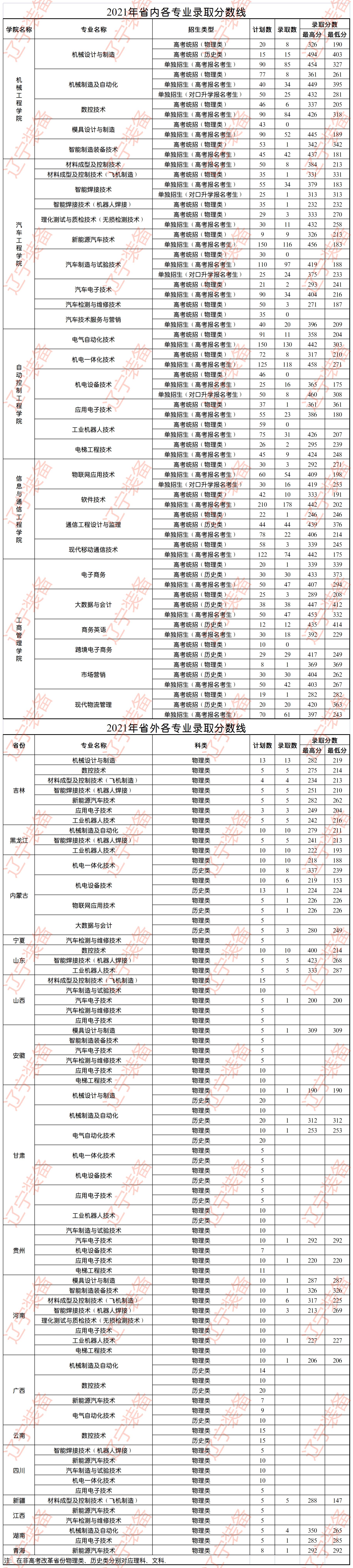 2023<a href=https://www.211g.cn/tag/liaoning.html target=_blank class=infotextkey>辽宁</a>装备<a href=https://www.211g.cn/tag/zhizao.html target=_blank class=infotextkey>制造</a><a href=https://www.211g.cn/tag/zhiye.html target=_blank class=infotextkey>职业</a><a href=https://www.211g.cn/tag/jishu.html target=_blank class=infotextkey>技术</a><a href=https://www.211g.cn/tag/xueyuan.html target=_blank class=infotextkey>学院</a><a href=https://www.211g.cn/tag/luqu.html target=_blank class=infotextkey>录取</a><a href=https://www.211g.cn/tag/fenshu.html target=_blank class=infotextkey>分数</a>线