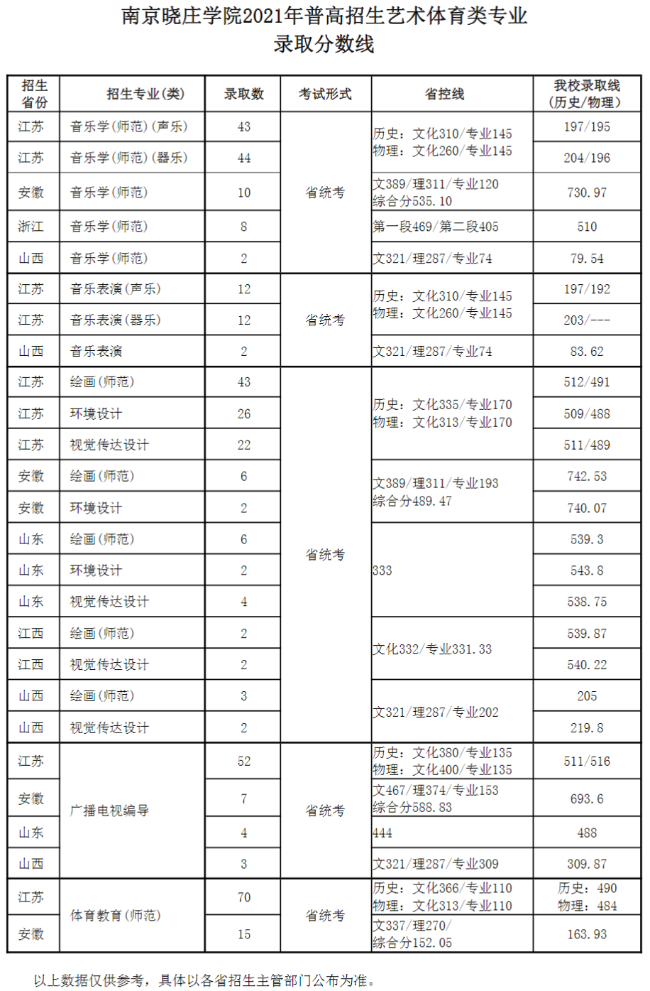 2023年<a href=https://www.211g.cn/tag/nanjing.html target=_blank class=infotextkey>南京</a>晓庄<a href=https://www.211g.cn/tag/xueyuan.html target=_blank class=infotextkey>学院</a><a href=https://www.211g.cn/tag/yishu.html target=_blank class=infotextkey>艺术</a>类<a href=https://www.211g.cn/tag/luqu.html target=_blank class=infotextkey>录取</a><a href=https://www.211g.cn/tag/fenshu.html target=_blank class=infotextkey>分数</a>线（包括2021-2022年<a href=https://www.211g.cn/tag/linian.html target=_blank class=infotextkey>历年</a><a href=https://www.211g.cn/tag/shuju.html target=_blank class=infotextkey>数据</a>）