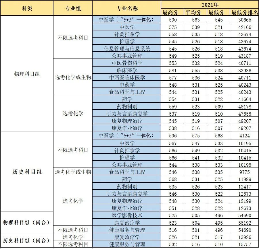 2023<a href=https://www.211g.cn/tag/fujian.html target=_blank class=infotextkey>福建</a><a href=https://www.211g.cn/tag/zhongyi.html target=_blank class=infotextkey>中医</a>药<a href=https://www.211g.cn/tag/daxue.html target=_blank class=infotextkey>大学</a><a href=https://www.211g.cn/tag/luqu.html target=_blank class=infotextkey>录取</a><a href=https://www.211g.cn/tag/fenshu.html target=_blank class=infotextkey>分数</a>线（含2021-2022<a href=https://www.211g.cn/tag/linian.html target=_blank class=infotextkey>历年</a>）