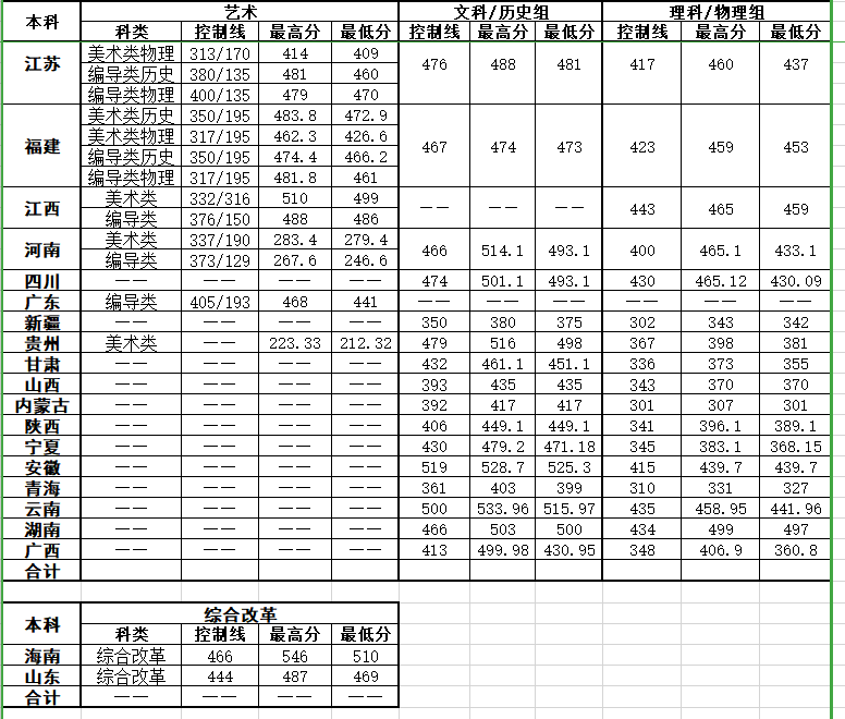 2023<a href=https://www.211g.cn/tag/hubei.html target=_blank class=infotextkey>湖北</a>文理<a href=https://www.211g.cn/tag/xueyuan.html target=_blank class=infotextkey>学院</a>理工<a href=https://www.211g.cn/tag/xueyuan.html target=_blank class=infotextkey>学院</a><a href=https://www.211g.cn/tag/luqu.html target=_blank class=infotextkey>录取</a><a href=https://www.211g.cn/tag/fenshu.html target=_blank class=infotextkey>分数</a>线（含2021-2022<a href=https://www.211g.cn/tag/linian.html target=_blank class=infotextkey>历年</a>）
