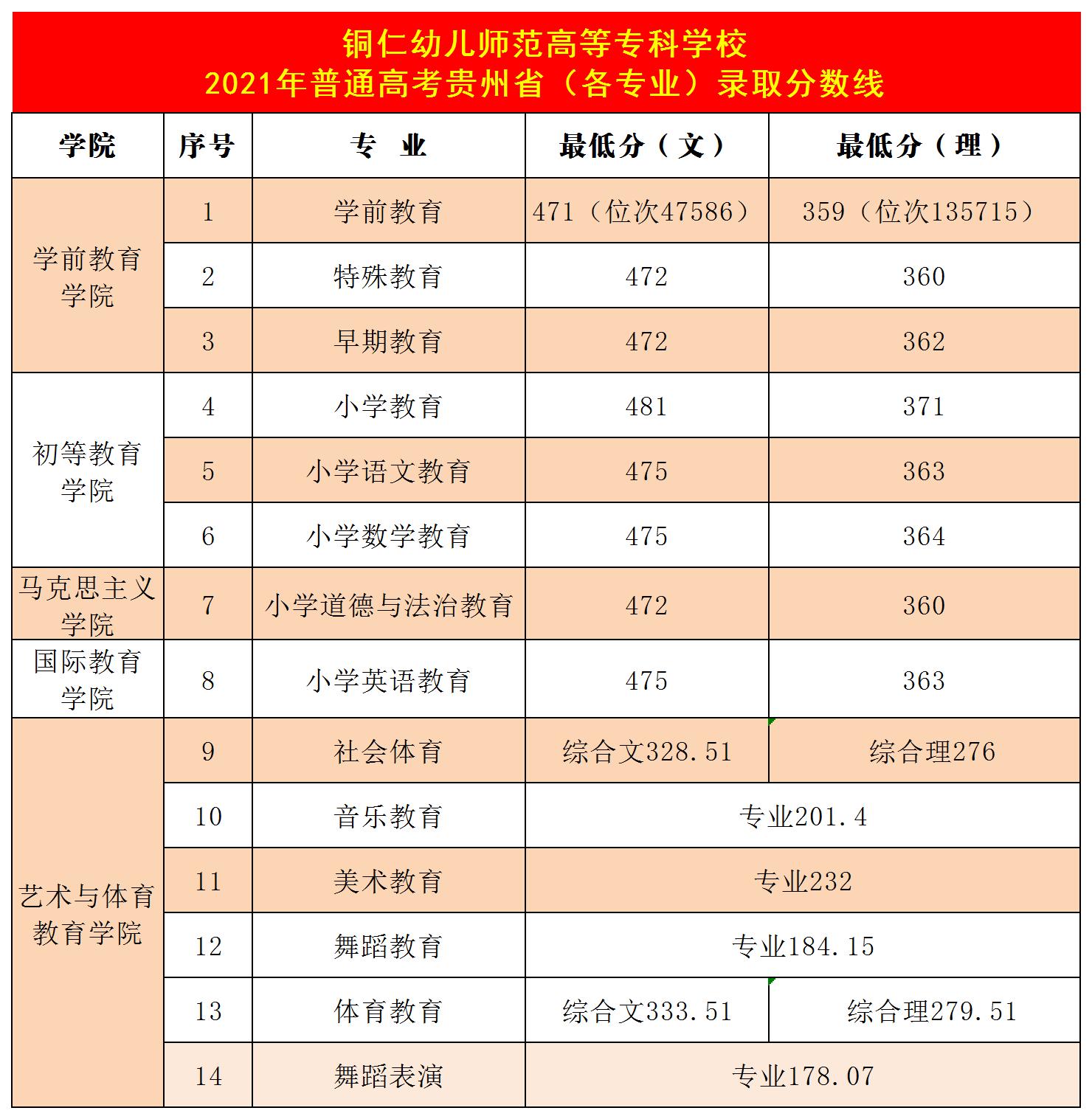 2021铜仁<a href=https://www.211g.cn/tag/youer.html target=_blank class=infotextkey>幼儿</a><a href=https://www.211g.cn/tag/shifan.html target=_blank class=infotextkey>师范</a><a href=https://www.211g.cn/tag/gaodong.html target=_blank class=infotextkey>高等</a>专科<a href=https://www.211g.cn/tag/xuexiao.html target=_blank class=infotextkey>学校</a><a href=https://www.211g.cn/tag/luqu.html target=_blank class=infotextkey>录取</a><a href=https://www.211g.cn/tag/fenshu.html target=_blank class=infotextkey>分数</a>线（包含2020年<a href=https://www.211g.cn/tag/shuju.html target=_blank class=infotextkey>数据</a>）