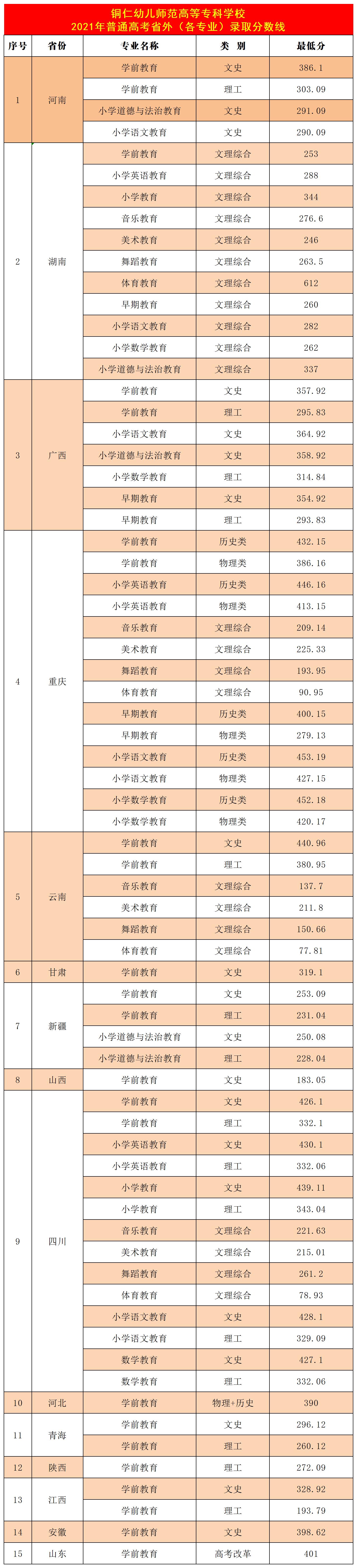 2021铜仁<a href=https://www.211g.cn/tag/youer.html target=_blank class=infotextkey>幼儿</a><a href=https://www.211g.cn/tag/shifan.html target=_blank class=infotextkey>师范</a><a href=https://www.211g.cn/tag/gaodong.html target=_blank class=infotextkey>高等</a>专科<a href=https://www.211g.cn/tag/xuexiao.html target=_blank class=infotextkey>学校</a><a href=https://www.211g.cn/tag/luqu.html target=_blank class=infotextkey>录取</a><a href=https://www.211g.cn/tag/fenshu.html target=_blank class=infotextkey>分数</a>线（包含2020年<a href=https://www.211g.cn/tag/shuju.html target=_blank class=infotextkey>数据</a>）