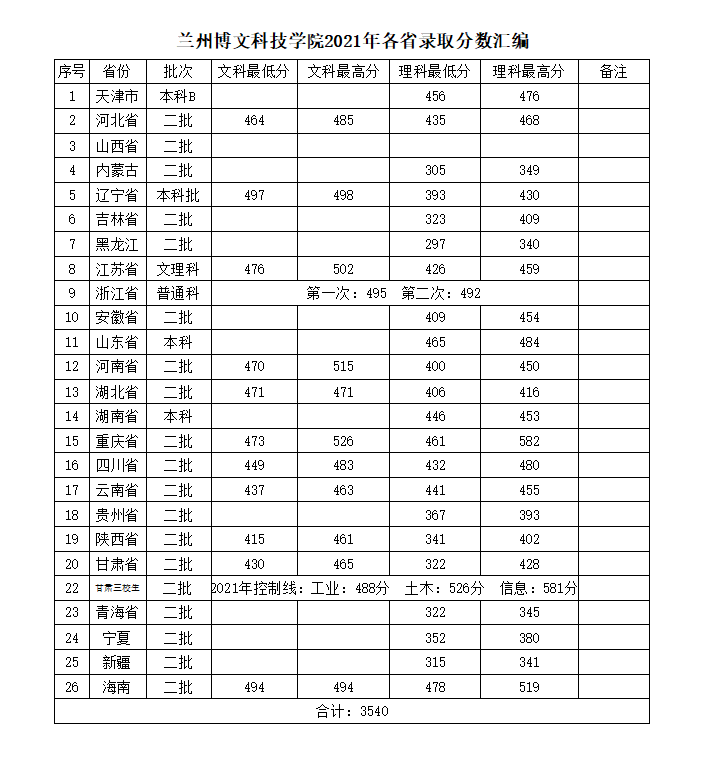 2023兰州博文<a href=https://www.211g.cn/tag/keji.html target=_blank class=infotextkey>科技</a><a href=https://www.211g.cn/tag/xueyuan.html target=_blank class=infotextkey>学院</a><a href=https://www.211g.cn/tag/luqu.html target=_blank class=infotextkey>录取</a><a href=https://www.211g.cn/tag/fenshu.html target=_blank class=infotextkey>分数</a>线（含2021-2022<a href=https://www.211g.cn/tag/linian.html target=_blank class=infotextkey>历年</a>）