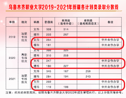2021乌鲁木齐<a href=https://www.211g.cn/tag/zhiye.html target=_blank class=infotextkey>职业</a><a href=https://www.211g.cn/tag/daxue.html target=_blank class=infotextkey>大学</a><a href=https://www.211g.cn/tag/zhongwai.html target=_blank class=infotextkey>中外</a><a href=https://www.211g.cn/tag/hezuo.html target=_blank class=infotextkey>合作</a>办学<a href=https://www.211g.cn/tag/fenshu.html target=_blank class=infotextkey>分数</a>线（含2019-2020<a href=https://www.211g.cn/tag/linian.html target=_blank class=infotextkey>历年</a>）