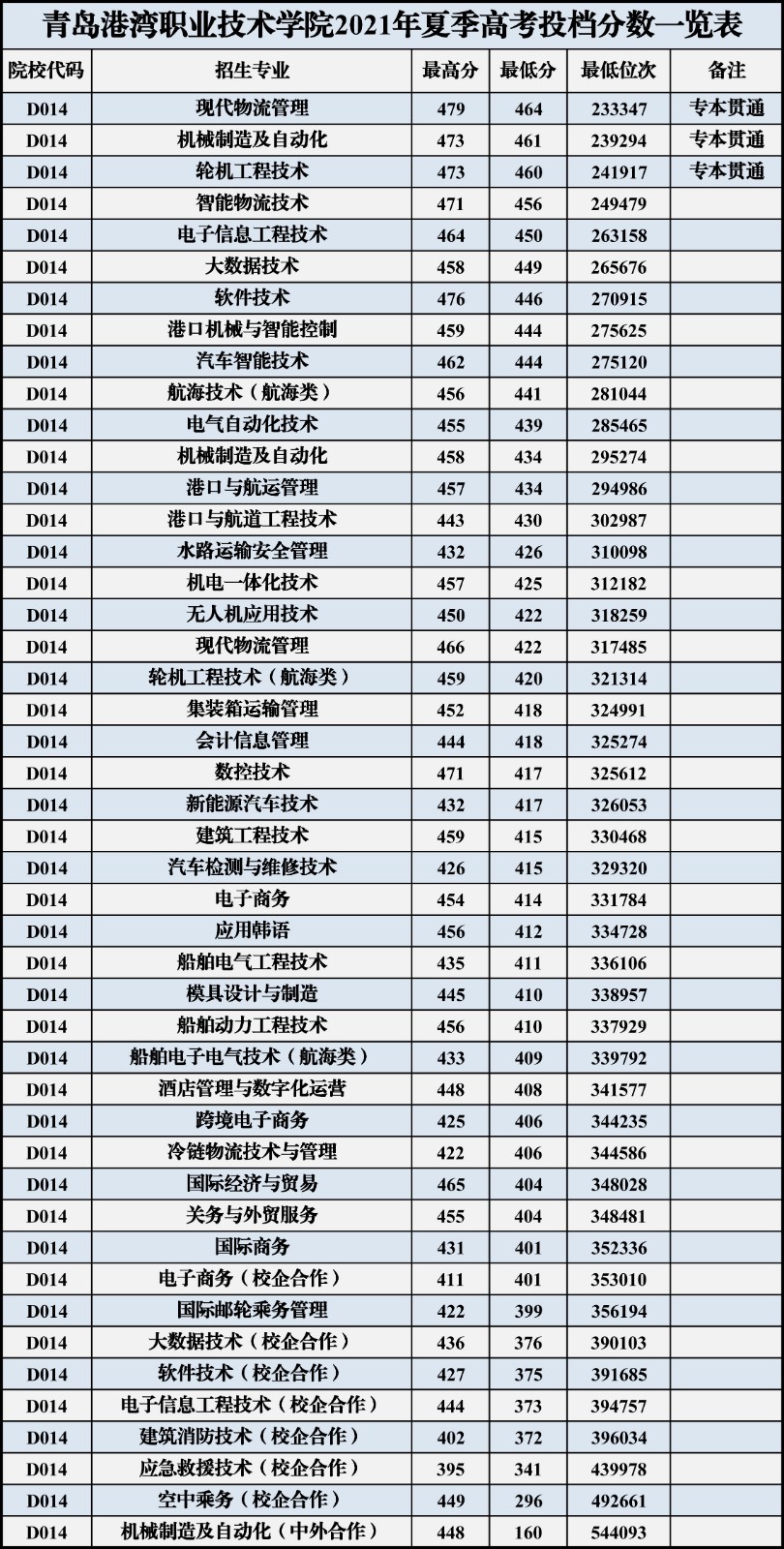 2023<a href=https://www.211g.cn/tag/qingdao.html target=_blank class=infotextkey>青岛</a>港湾<a href=https://www.211g.cn/tag/zhiye.html target=_blank class=infotextkey>职业</a><a href=https://www.211g.cn/tag/jishu.html target=_blank class=infotextkey>技术</a><a href=https://www.211g.cn/tag/xueyuan.html target=_blank class=infotextkey>学院</a><a href=https://www.211g.cn/tag/luqu.html target=_blank class=infotextkey>录取</a><a href=https://www.211g.cn/tag/fenshu.html target=_blank class=infotextkey>分数</a>线（含2021-2022<a href=https://www.211g.cn/tag/linian.html target=_blank class=infotextkey>历年</a>）