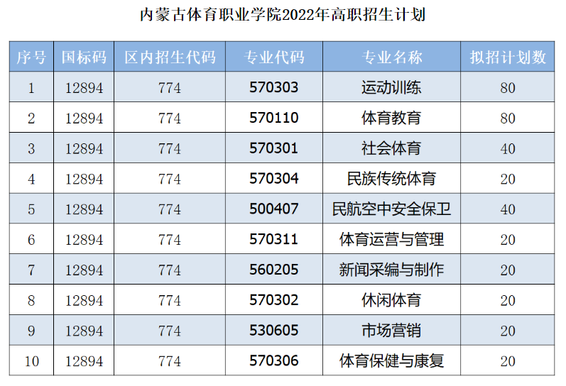 <a href=https://www.211g.cn/tag/neimenggu.html target=_blank class=infotextkey>内蒙古</a><a href=https://www.211g.cn/tag/tiyu.html target=_blank class=infotextkey>体育</a><a href=https://www.211g.cn/tag/zhiye.html target=_blank class=infotextkey>职业</a><a href=https://www.211g.cn/tag/xueyuan.html target=_blank class=infotextkey>学院</a><a href=https://www.211g.cn/tag/zhaosheng.html target=_blank class=infotextkey>招生</a><a href=https://www.211g.cn/tag/jihua.html target=_blank class=infotextkey>计划</a>-各<a href=https://www.211g.cn/tag/zhuanye.html target=_blank class=infotextkey>专业</a><a href=https://www.211g.cn/tag/zhaosheng.html target=_blank class=infotextkey>招生</a>人数是多少