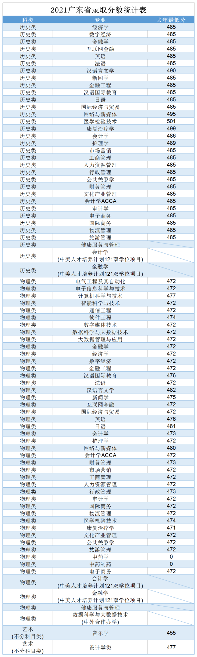 2023广州南方<a href=https://www.211g.cn/tag/xueyuan.html target=_blank class=infotextkey>学院</a><a href=https://www.211g.cn/tag/luqu.html target=_blank class=infotextkey>录取</a><a href=https://www.211g.cn/tag/fenshu.html target=_blank class=infotextkey>分数</a>线（含2021-2022<a href=https://www.211g.cn/tag/linian.html target=_blank class=infotextkey>历年</a>）