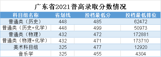 2023广州南方<a href=https://www.211g.cn/tag/xueyuan.html target=_blank class=infotextkey>学院</a><a href=https://www.211g.cn/tag/luqu.html target=_blank class=infotextkey>录取</a><a href=https://www.211g.cn/tag/fenshu.html target=_blank class=infotextkey>分数</a>线（含2021-2022<a href=https://www.211g.cn/tag/linian.html target=_blank class=infotextkey>历年</a>）