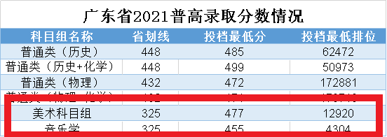 2021年广州南方<a href=https://www.211g.cn/tag/xueyuan.html target=_blank class=infotextkey>学院</a><a href=https://www.211g.cn/tag/yishu.html target=_blank class=infotextkey>艺术</a>类<a href=https://www.211g.cn/tag/luqu.html target=_blank class=infotextkey>录取</a><a href=https://www.211g.cn/tag/fenshu.html target=_blank class=infotextkey>分数</a>线