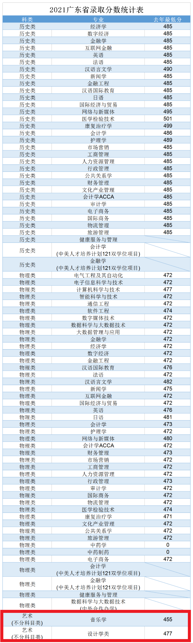 2021年广州南方<a href=https://www.211g.cn/tag/xueyuan.html target=_blank class=infotextkey>学院</a><a href=https://www.211g.cn/tag/yishu.html target=_blank class=infotextkey>艺术</a>类<a href=https://www.211g.cn/tag/luqu.html target=_blank class=infotextkey>录取</a><a href=https://www.211g.cn/tag/fenshu.html target=_blank class=infotextkey>分数</a>线
