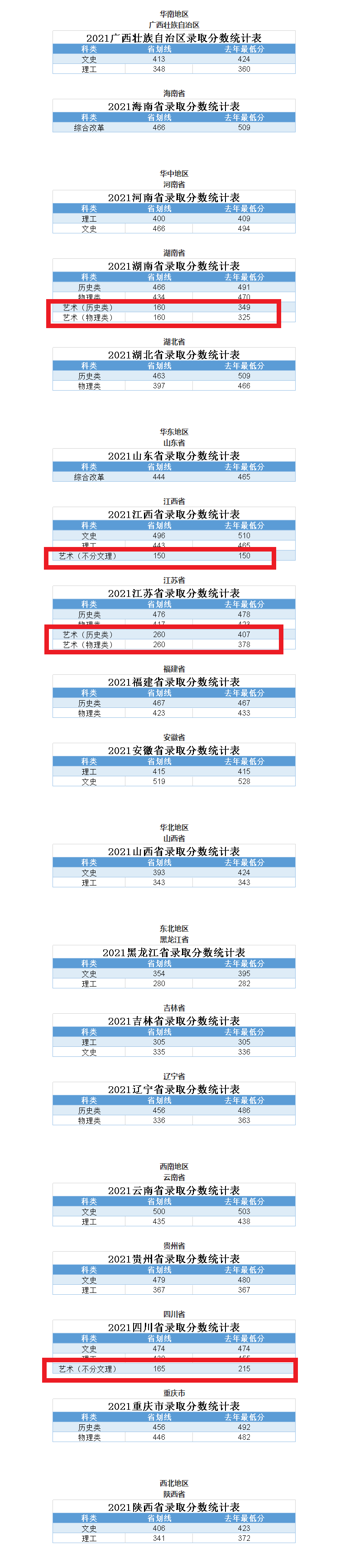 2021年广州南方<a href=https://www.211g.cn/tag/xueyuan.html target=_blank class=infotextkey>学院</a><a href=https://www.211g.cn/tag/yishu.html target=_blank class=infotextkey>艺术</a>类<a href=https://www.211g.cn/tag/luqu.html target=_blank class=infotextkey>录取</a><a href=https://www.211g.cn/tag/fenshu.html target=_blank class=infotextkey>分数</a>线