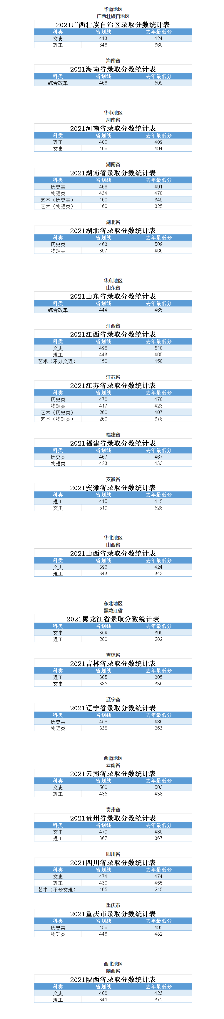 2023广州南方<a href=https://www.211g.cn/tag/xueyuan.html target=_blank class=infotextkey>学院</a><a href=https://www.211g.cn/tag/luqu.html target=_blank class=infotextkey>录取</a><a href=https://www.211g.cn/tag/fenshu.html target=_blank class=infotextkey>分数</a>线（含2021-2022<a href=https://www.211g.cn/tag/linian.html target=_blank class=infotextkey>历年</a>）