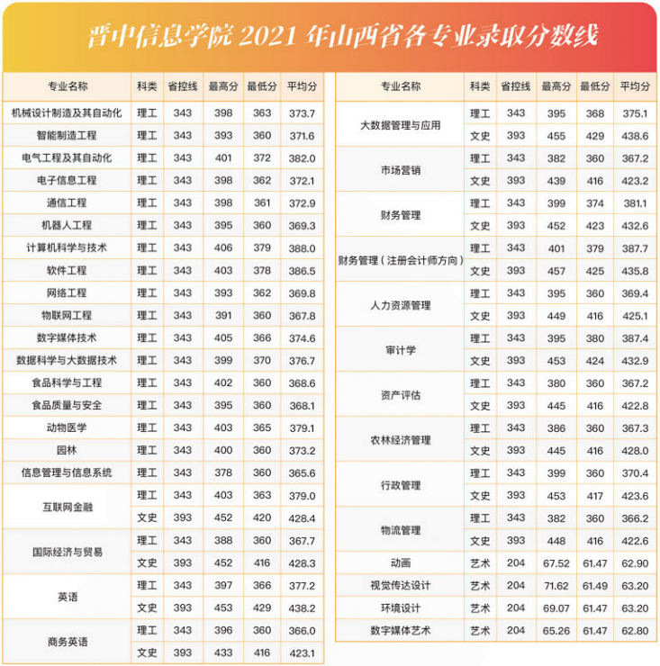 2023晋中<a href=https://www.211g.cn/tag/xinxi.html target=_blank class=infotextkey>信息</a><a href=https://www.211g.cn/tag/xueyuan.html target=_blank class=infotextkey>学院</a><a href=https://www.211g.cn/tag/luqu.html target=_blank class=infotextkey>录取</a><a href=https://www.211g.cn/tag/fenshu.html target=_blank class=infotextkey>分数</a>线（含2021-2022<a href=https://www.211g.cn/tag/linian.html target=_blank class=infotextkey>历年</a>）