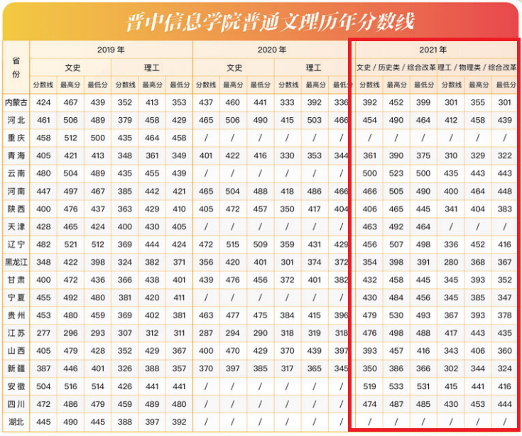 2023晋中<a href=https://www.211g.cn/tag/xinxi.html target=_blank class=infotextkey>信息</a><a href=https://www.211g.cn/tag/xueyuan.html target=_blank class=infotextkey>学院</a><a href=https://www.211g.cn/tag/luqu.html target=_blank class=infotextkey>录取</a><a href=https://www.211g.cn/tag/fenshu.html target=_blank class=infotextkey>分数</a>线（含2021-2022<a href=https://www.211g.cn/tag/linian.html target=_blank class=infotextkey>历年</a>）