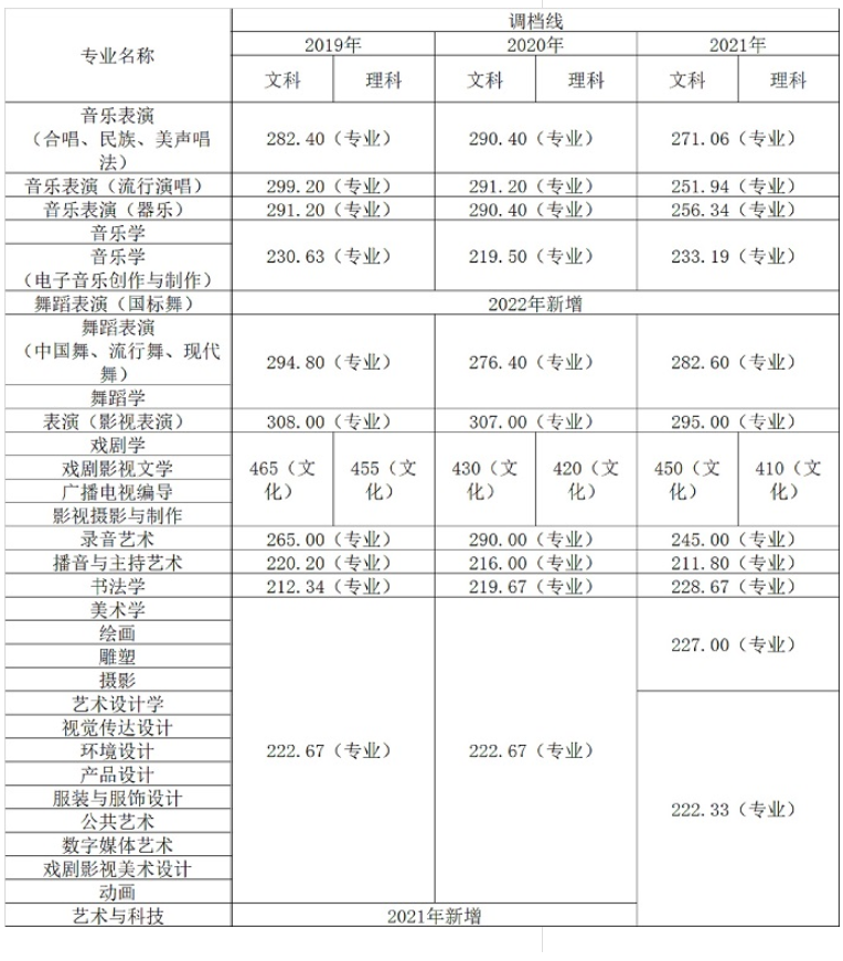 2019-2021年<a href=https://www.211g.cn/tag/yishu.html target=_blank class=infotextkey>艺术</a>类<a href=https://www.211g.cn/tag/bonke.html target=_blank class=infotextkey>本科</a>调档线