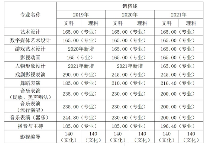 <a href=https://www.211g.cn/tag/yishu.html target=_blank class=infotextkey>艺术</a>类专科调档线