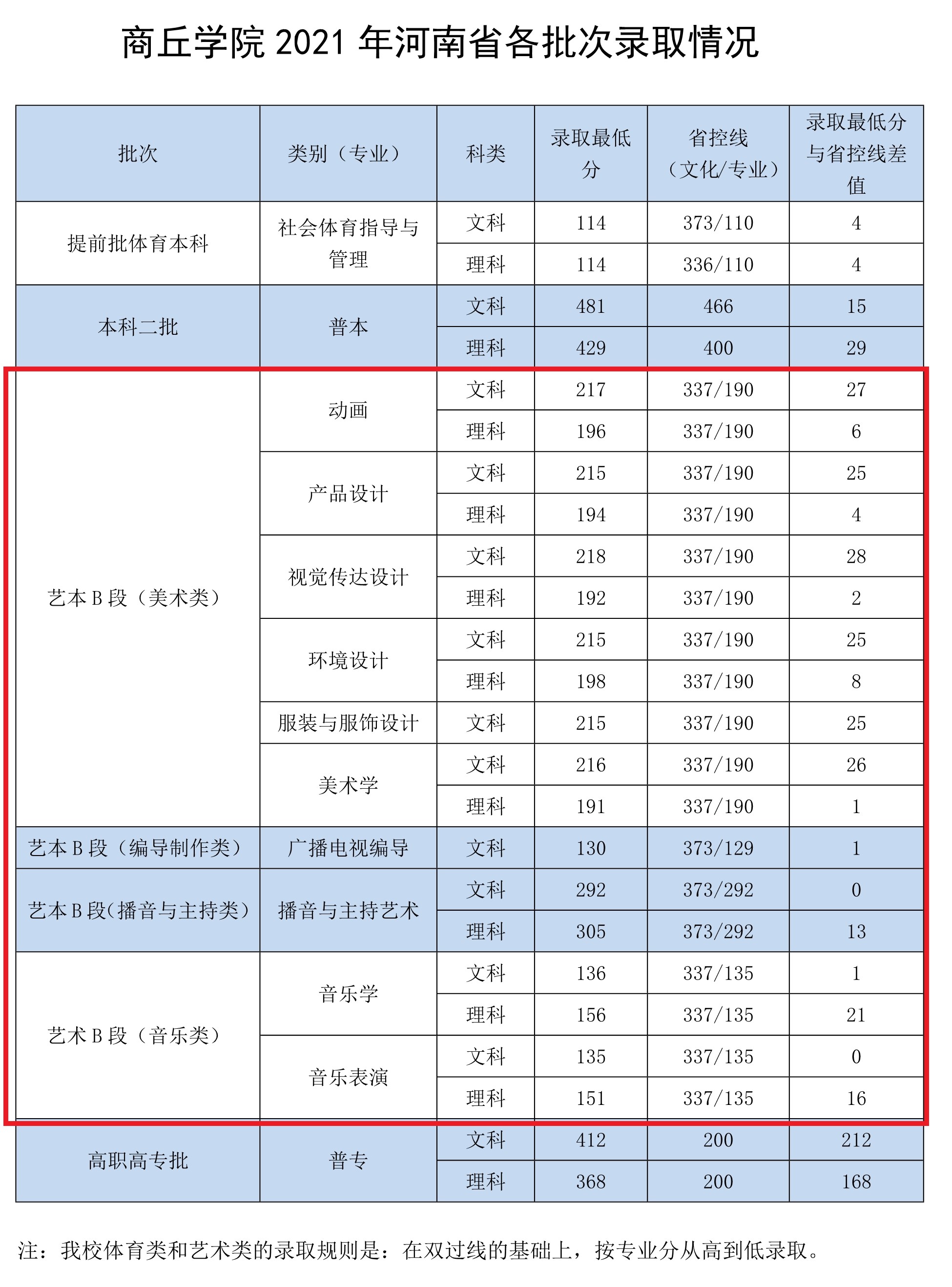 2021商丘<a href=https://www.211g.cn/tag/xueyuan.html target=_blank class=infotextkey>学院</a><a href=https://www.211g.cn/tag/yishu.html target=_blank class=infotextkey>艺术</a>类<a href=https://www.211g.cn/tag/fenshu.html target=_blank class=infotextkey>分数</a>线是多少分（含各<a href=https://www.211g.cn/tag/zhuanye.html target=_blank class=infotextkey>专业</a><a href=https://www.211g.cn/tag/luqu.html target=_blank class=infotextkey>录取</a><a href=https://www.211g.cn/tag/fenshu.html target=_blank class=infotextkey>分数</a>线）