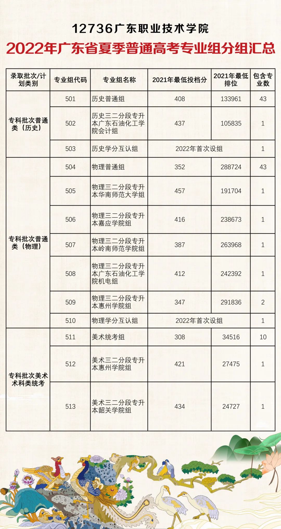 2023广东<a href=https://www.211g.cn/tag/zhiye.html target=_blank class=infotextkey>职业</a><a href=https://www.211g.cn/tag/jishu.html target=_blank class=infotextkey>技术</a><a href=https://www.211g.cn/tag/xueyuan.html target=_blank class=infotextkey>学院</a><a href=https://www.211g.cn/tag/luqu.html target=_blank class=infotextkey>录取</a><a href=https://www.211g.cn/tag/fenshu.html target=_blank class=infotextkey>分数</a>线（含2021-2022<a href=https://www.211g.cn/tag/linian.html target=_blank class=infotextkey>历年</a>）