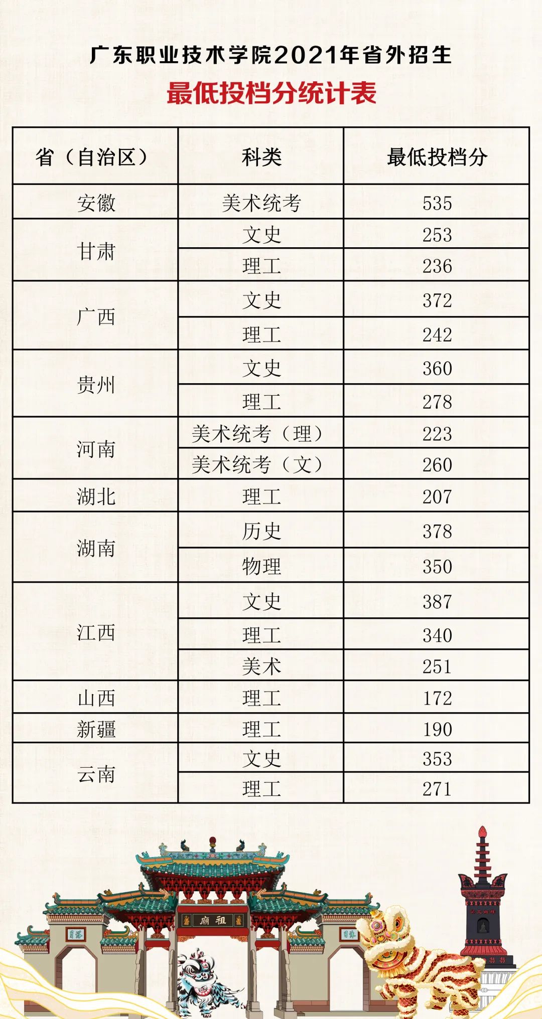 2023广东<a href=https://www.211g.cn/tag/zhiye.html target=_blank class=infotextkey>职业</a><a href=https://www.211g.cn/tag/jishu.html target=_blank class=infotextkey>技术</a><a href=https://www.211g.cn/tag/xueyuan.html target=_blank class=infotextkey>学院</a><a href=https://www.211g.cn/tag/luqu.html target=_blank class=infotextkey>录取</a><a href=https://www.211g.cn/tag/fenshu.html target=_blank class=infotextkey>分数</a>线（含2021-2022<a href=https://www.211g.cn/tag/linian.html target=_blank class=infotextkey>历年</a>）