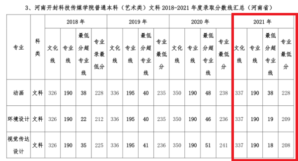 2023<a href=https://www.211g.cn/tag/henan.html target=_blank class=infotextkey>河南</a>开封<a href=https://www.211g.cn/tag/keji.html target=_blank class=infotextkey>科技</a>传媒<a href=https://www.211g.cn/tag/xueyuan.html target=_blank class=infotextkey>学院</a><a href=https://www.211g.cn/tag/yishu.html target=_blank class=infotextkey>艺术</a>类<a href=https://www.211g.cn/tag/luqu.html target=_blank class=infotextkey>录取</a><a href=https://www.211g.cn/tag/fenshu.html target=_blank class=infotextkey>分数</a>线（含2021-2022<a href=https://www.211g.cn/tag/linian.html target=_blank class=infotextkey>历年</a>）
