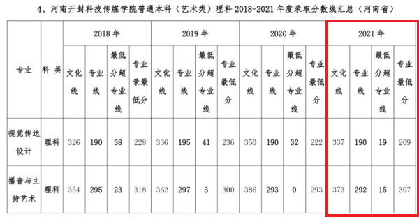 2023<a href=https://www.211g.cn/tag/henan.html target=_blank class=infotextkey>河南</a>开封<a href=https://www.211g.cn/tag/keji.html target=_blank class=infotextkey>科技</a>传媒<a href=https://www.211g.cn/tag/xueyuan.html target=_blank class=infotextkey>学院</a><a href=https://www.211g.cn/tag/yishu.html target=_blank class=infotextkey>艺术</a>类<a href=https://www.211g.cn/tag/luqu.html target=_blank class=infotextkey>录取</a><a href=https://www.211g.cn/tag/fenshu.html target=_blank class=infotextkey>分数</a>线（含2021-2022<a href=https://www.211g.cn/tag/linian.html target=_blank class=infotextkey>历年</a>）