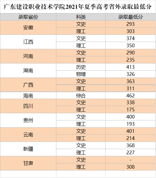 2023广东<a href=https://www.211g.cn/tag/jianshe.html target=_blank class=infotextkey>建设</a><a href=https://www.211g.cn/tag/zhiye.html target=_blank class=infotextkey>职业</a><a href=https://www.211g.cn/tag/jishu.html target=_blank class=infotextkey>技术</a><a href=https://www.211g.cn/tag/xueyuan.html target=_blank class=infotextkey>学院</a><a href=https://www.211g.cn/tag/luqu.html target=_blank class=infotextkey>录取</a><a href=https://www.211g.cn/tag/fenshu.html target=_blank class=infotextkey>分数</a>线（包括<a href=https://www.211g.cn/tag/linian.html target=_blank class=infotextkey>历年</a>2021-2022<a href=https://www.211g.cn/tag/shuju.html target=_blank class=infotextkey>数据</a>）