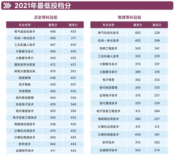 2023<a href=https://www.211g.cn/tag/suzhou.html target=_blank class=infotextkey>苏州</a><a href=https://www.211g.cn/tag/xinxi.html target=_blank class=infotextkey>信息</a><a href=https://www.211g.cn/tag/zhiye.html target=_blank class=infotextkey>职业</a><a href=https://www.211g.cn/tag/jishu.html target=_blank class=infotextkey>技术</a><a href=https://www.211g.cn/tag/xueyuan.html target=_blank class=infotextkey>学院</a><a href=https://www.211g.cn/tag/luqu.html target=_blank class=infotextkey>录取</a><a href=https://www.211g.cn/tag/fenshu.html target=_blank class=infotextkey>分数</a>线（含2021-2022<a href=https://www.211g.cn/tag/linian.html target=_blank class=infotextkey>历年</a>）