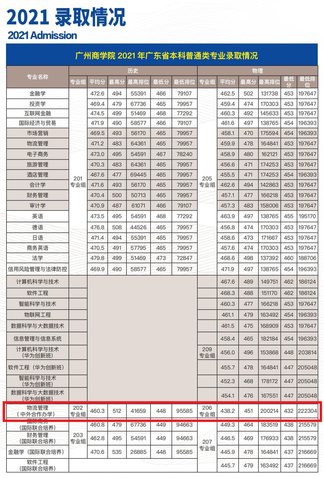 2023广州商<a href=https://www.211g.cn/tag/xueyuan.html target=_blank class=infotextkey>学院</a><a href=https://www.211g.cn/tag/zhongwai.html target=_blank class=infotextkey>中外</a><a href=https://www.211g.cn/tag/hezuo.html target=_blank class=infotextkey>合作</a>办学<a href=https://www.211g.cn/tag/fenshu.html target=_blank class=infotextkey>分数</a>线（含2021-2022<a href=https://www.211g.cn/tag/linian.html target=_blank class=infotextkey>历年</a>）