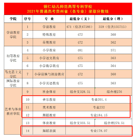 2023铜仁<a href=https://www.211g.cn/tag/youer.html target=_blank class=infotextkey>幼儿</a><a href=https://www.211g.cn/tag/shifan.html target=_blank class=infotextkey>师范</a><a href=https://www.211g.cn/tag/gaodong.html target=_blank class=infotextkey>高等</a>专科<a href=https://www.211g.cn/tag/xuexiao.html target=_blank class=infotextkey>学校</a><a href=https://www.211g.cn/tag/yishu.html target=_blank class=infotextkey>艺术</a>类<a href=https://www.211g.cn/tag/luqu.html target=_blank class=infotextkey>录取</a><a href=https://www.211g.cn/tag/fenshu.html target=_blank class=infotextkey>分数</a>线（含2021-2022<a href=https://www.211g.cn/tag/linian.html target=_blank class=infotextkey>历年</a>）