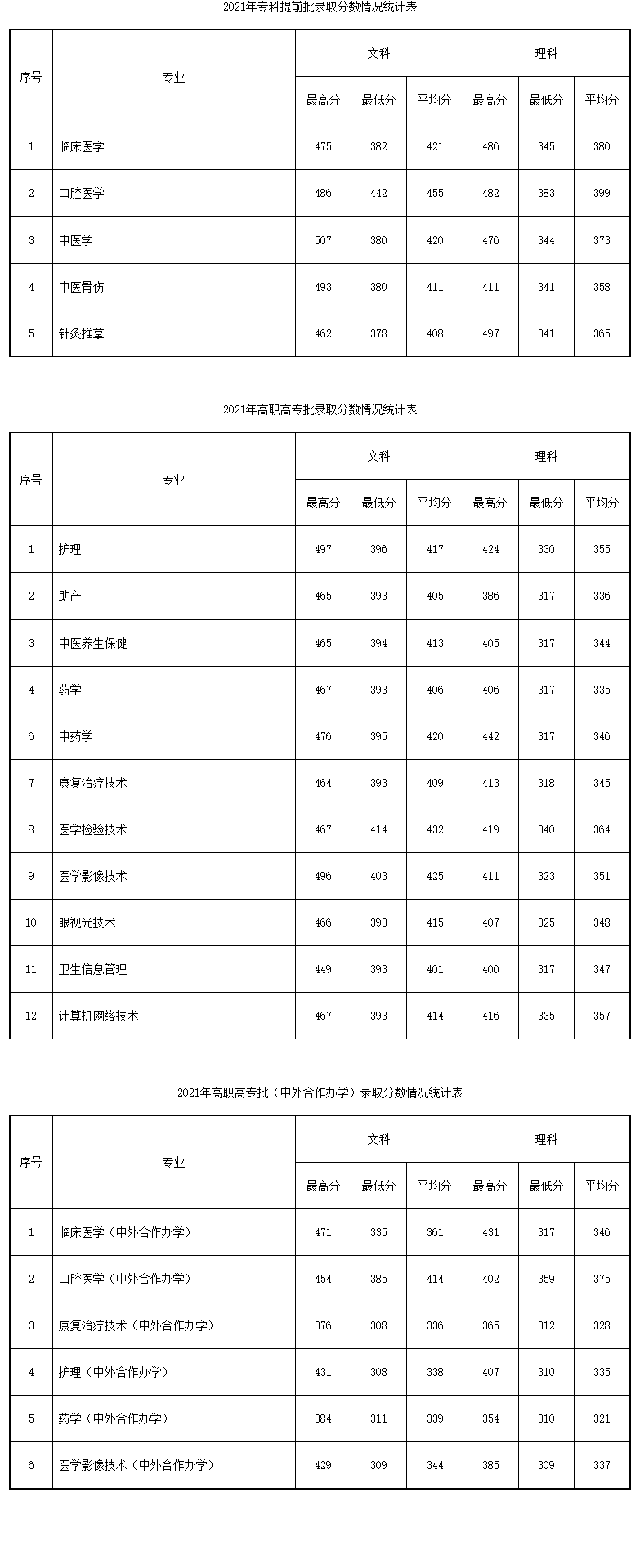 2023南阳<a href=https://www.211g.cn/tag/yixue.html target=_blank class=infotextkey>医学</a><a href=https://www.211g.cn/tag/gaodong.html target=_blank class=infotextkey>高等</a>专科<a href=https://www.211g.cn/tag/xuexiao.html target=_blank class=infotextkey>学校</a><a href=https://www.211g.cn/tag/luqu.html target=_blank class=infotextkey>录取</a><a href=https://www.211g.cn/tag/fenshu.html target=_blank class=infotextkey>分数</a>线（含2021-2022<a href=https://www.211g.cn/tag/linian.html target=_blank class=infotextkey>历年</a>）