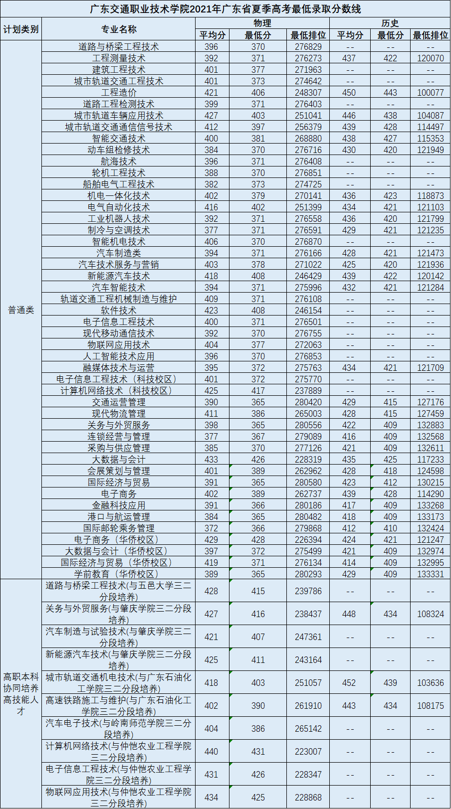 2023广东<a href=https://www.211g.cn/tag/jiaotong.html target=_blank class=infotextkey>交通</a><a href=https://www.211g.cn/tag/zhiye.html target=_blank class=infotextkey>职业</a><a href=https://www.211g.cn/tag/jishu.html target=_blank class=infotextkey>技术</a><a href=https://www.211g.cn/tag/xueyuan.html target=_blank class=infotextkey>学院</a><a href=https://www.211g.cn/tag/luqu.html target=_blank class=infotextkey>录取</a><a href=https://www.211g.cn/tag/fenshu.html target=_blank class=infotextkey>分数</a>线（含2021-2022<a href=https://www.211g.cn/tag/linian.html target=_blank class=infotextkey>历年</a>）