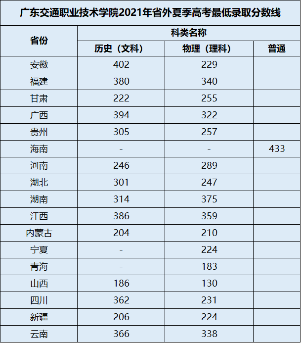 2023广东<a href=https://www.211g.cn/tag/jiaotong.html target=_blank class=infotextkey>交通</a><a href=https://www.211g.cn/tag/zhiye.html target=_blank class=infotextkey>职业</a><a href=https://www.211g.cn/tag/jishu.html target=_blank class=infotextkey>技术</a><a href=https://www.211g.cn/tag/xueyuan.html target=_blank class=infotextkey>学院</a><a href=https://www.211g.cn/tag/luqu.html target=_blank class=infotextkey>录取</a><a href=https://www.211g.cn/tag/fenshu.html target=_blank class=infotextkey>分数</a>线（含2021-2022<a href=https://www.211g.cn/tag/linian.html target=_blank class=infotextkey>历年</a>）