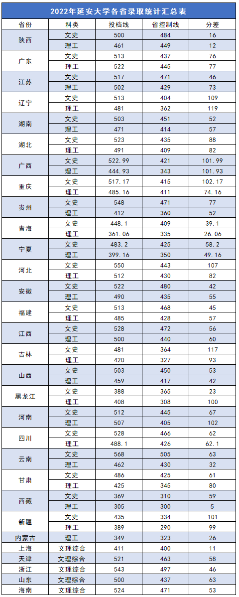 2022年延安<a href=https://www.211g.cn/tag/daxue.html target=_blank class=infotextkey>大学</a><a href=https://www.211g.cn/tag/luqu.html target=_blank class=infotextkey>录取</a><a href=https://www.211g.cn/tag/fenshu.html target=_blank class=infotextkey>分数</a>线