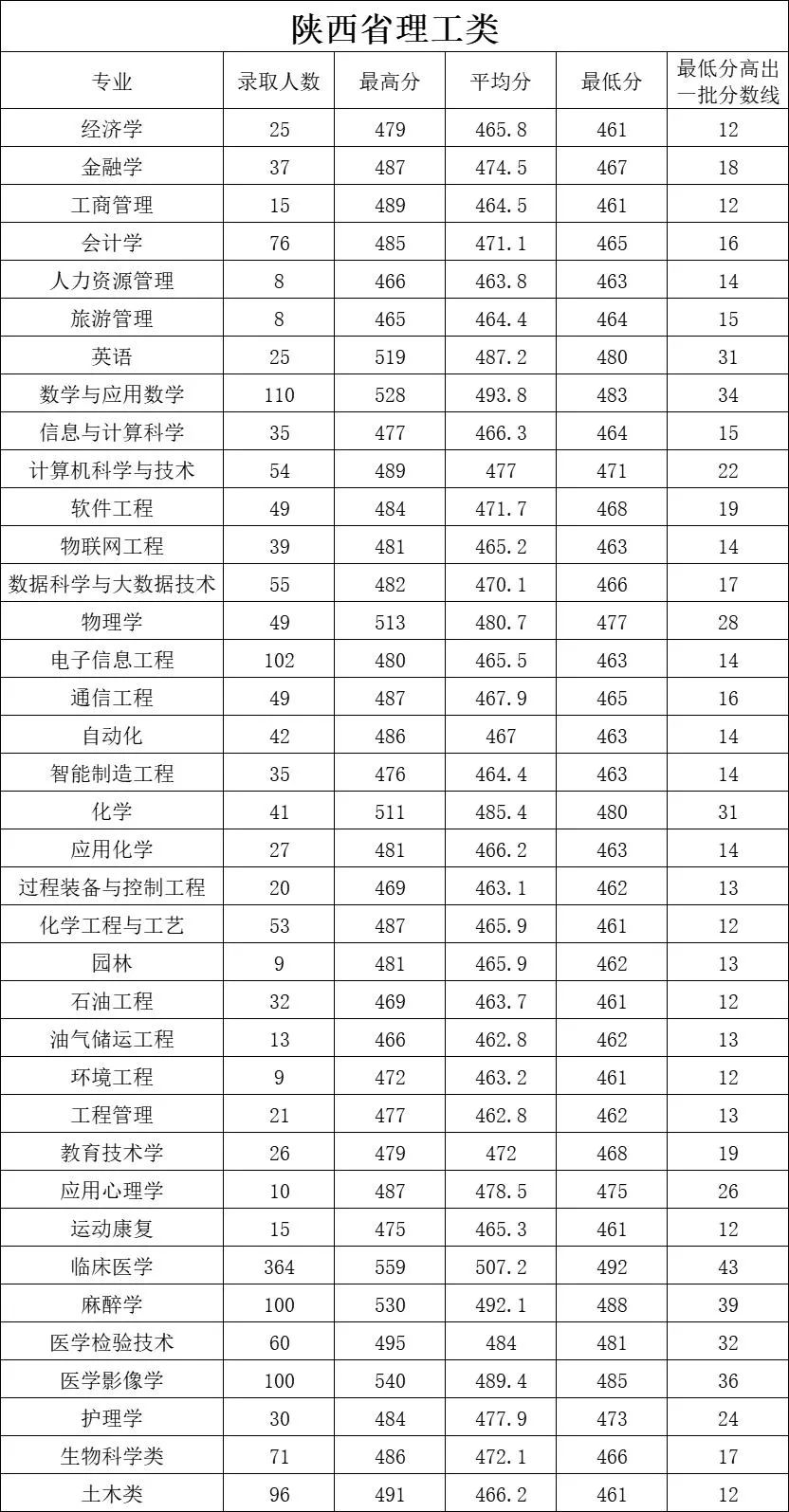 2022年延安<a href=https://www.211g.cn/tag/daxue.html target=_blank class=infotextkey>大学</a><a href=https://www.211g.cn/tag/luqu.html target=_blank class=infotextkey>录取</a><a href=https://www.211g.cn/tag/fenshu.html target=_blank class=infotextkey>分数</a>线