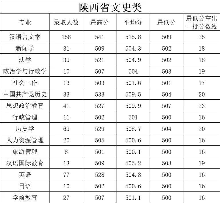 2022年延安<a href=https://www.211g.cn/tag/daxue.html target=_blank class=infotextkey>大学</a><a href=https://www.211g.cn/tag/luqu.html target=_blank class=infotextkey>录取</a><a href=https://www.211g.cn/tag/fenshu.html target=_blank class=infotextkey>分数</a>线