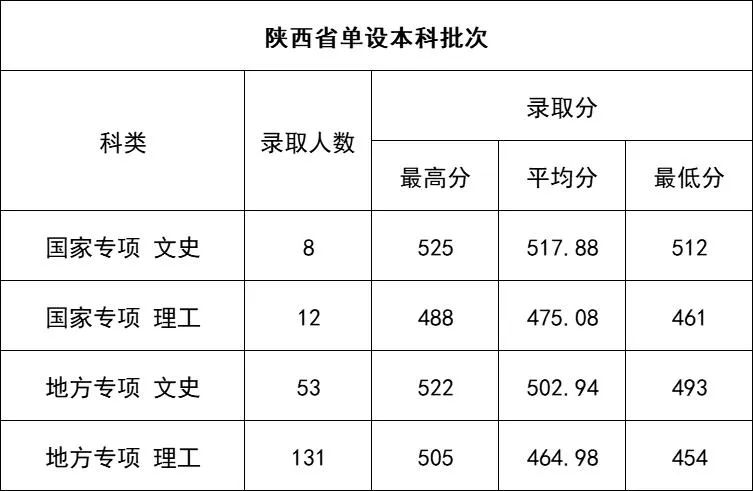 2022年延安<a href=https://www.211g.cn/tag/daxue.html target=_blank class=infotextkey>大学</a><a href=https://www.211g.cn/tag/luqu.html target=_blank class=infotextkey>录取</a><a href=https://www.211g.cn/tag/fenshu.html target=_blank class=infotextkey>分数</a>线