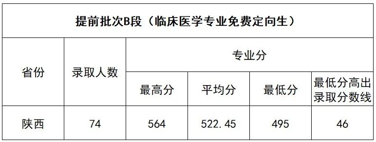 2022年延安<a href=https://www.211g.cn/tag/daxue.html target=_blank class=infotextkey>大学</a><a href=https://www.211g.cn/tag/luqu.html target=_blank class=infotextkey>录取</a><a href=https://www.211g.cn/tag/fenshu.html target=_blank class=infotextkey>分数</a>线