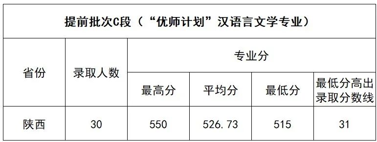 2022年延安<a href=https://www.211g.cn/tag/daxue.html target=_blank class=infotextkey>大学</a><a href=https://www.211g.cn/tag/luqu.html target=_blank class=infotextkey>录取</a><a href=https://www.211g.cn/tag/fenshu.html target=_blank class=infotextkey>分数</a>线