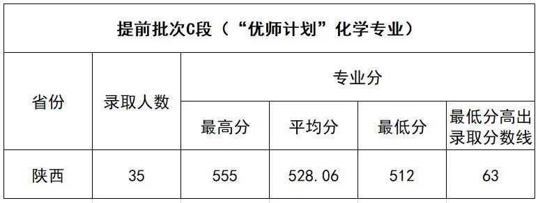 2022年延安<a href=https://www.211g.cn/tag/daxue.html target=_blank class=infotextkey>大学</a><a href=https://www.211g.cn/tag/luqu.html target=_blank class=infotextkey>录取</a><a href=https://www.211g.cn/tag/fenshu.html target=_blank class=infotextkey>分数</a>线