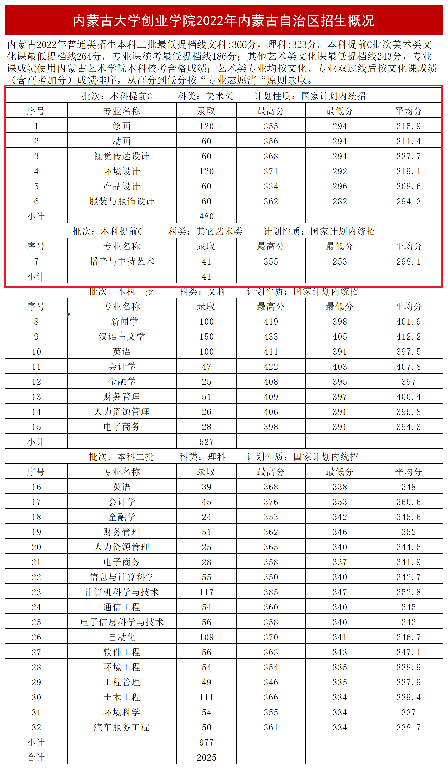 2024<a href=https://www.211g.cn/tag/neimenggu.html target=_blank class=infotextkey>内蒙古</a><a href=https://www.211g.cn/tag/daxue.html target=_blank class=infotextkey>大学</a>创业<a href=https://www.211g.cn/tag/xueyuan.html target=_blank class=infotextkey>学院</a><a href=https://www.211g.cn/tag/yishu.html target=_blank class=infotextkey>艺术</a>类<a href=https://www.211g.cn/tag/luqu.html target=_blank class=infotextkey>录取</a><a href=https://www.211g.cn/tag/fenshu.html target=_blank class=infotextkey>分数</a>线（含2022-2023<a href=https://www.211g.cn/tag/linian.html target=_blank class=infotextkey>历年</a>）