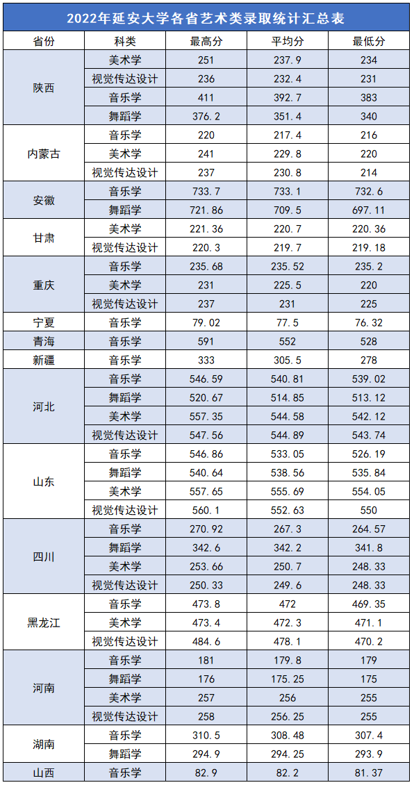 2022年延安<a href=https://www.211g.cn/tag/daxue.html target=_blank class=infotextkey>大学</a><a href=https://www.211g.cn/tag/yishu.html target=_blank class=infotextkey>艺术</a>类<a href=https://www.211g.cn/tag/luqu.html target=_blank class=infotextkey>录取</a><a href=https://www.211g.cn/tag/fenshu.html target=_blank class=infotextkey>分数</a>线
