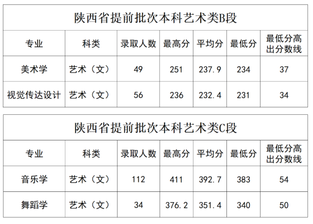<a href=https://www.211g.cn/tag/shanxi.html target=_blank class=infotextkey>陕西</a>省<a href=https://www.211g.cn/tag/yishu.html target=_blank class=infotextkey>艺术</a>类<a href=https://www.211g.cn/tag/tiqian.html target=_blank class=infotextkey>提前</a>批次<a href=https://www.211g.cn/tag/zhaosheng.html target=_blank class=infotextkey>招生</a><a href=https://www.211g.cn/tag/fenshu.html target=_blank class=infotextkey>分数</a>线